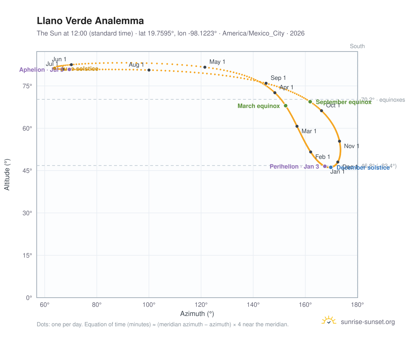 Llano Verde analemma chart: the Sun at 12:00 (standard time) through the year