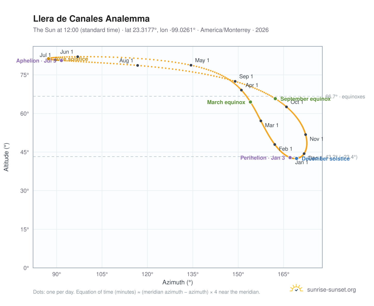 Llera de Canales analemma chart: the Sun at 12:00 (standard time) through the year
