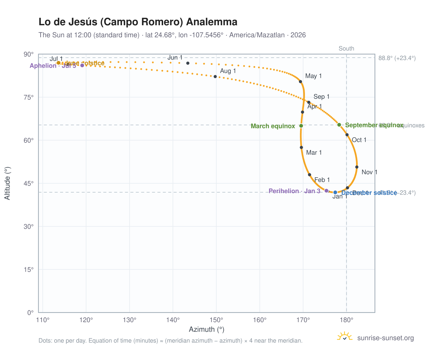 Lo de Jesús (Campo Romero) analemma chart: the Sun at 12:00 (standard time) through the year