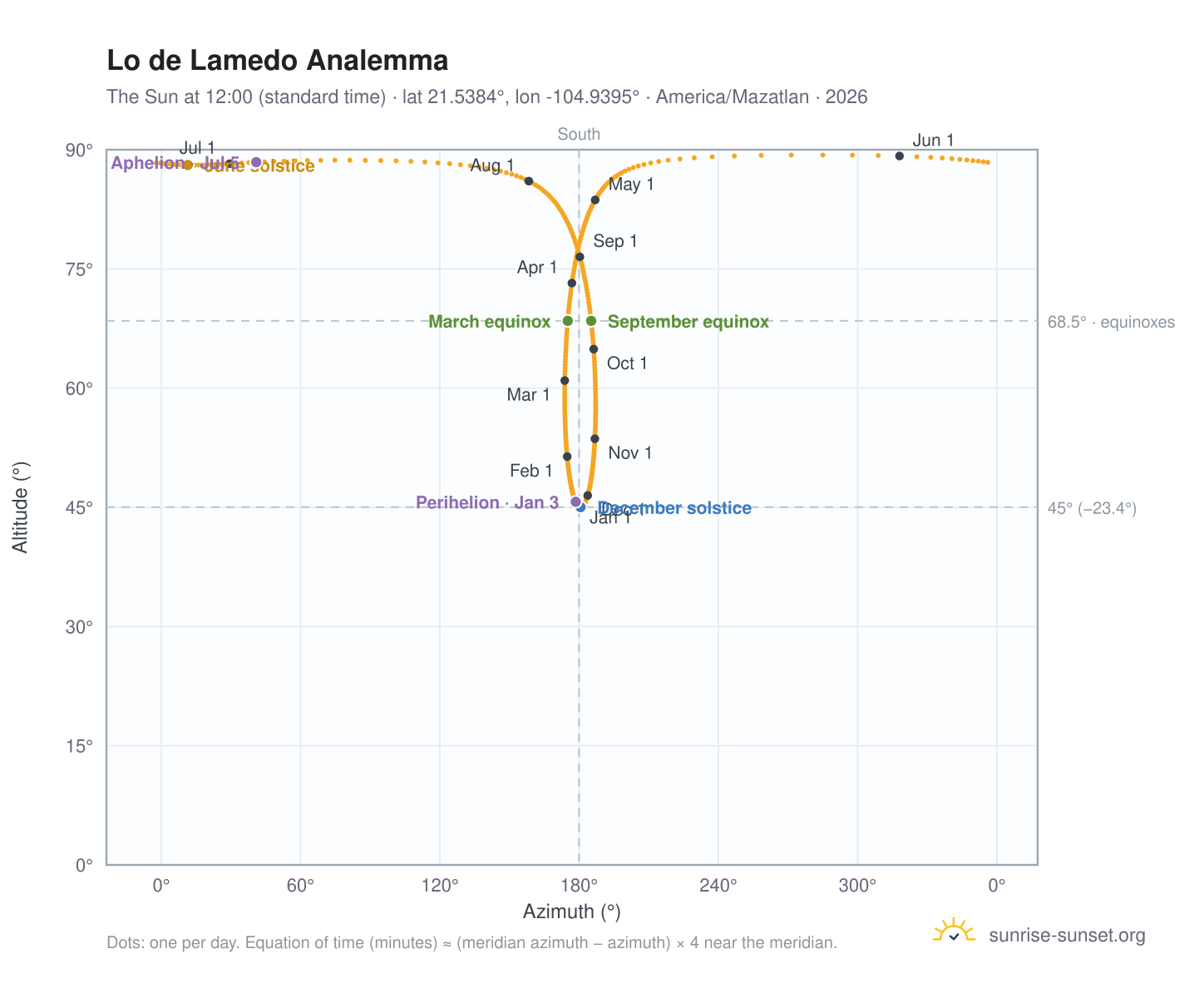 Lo de Lamedo analemma chart: the Sun at 12:00 (standard time) through the year