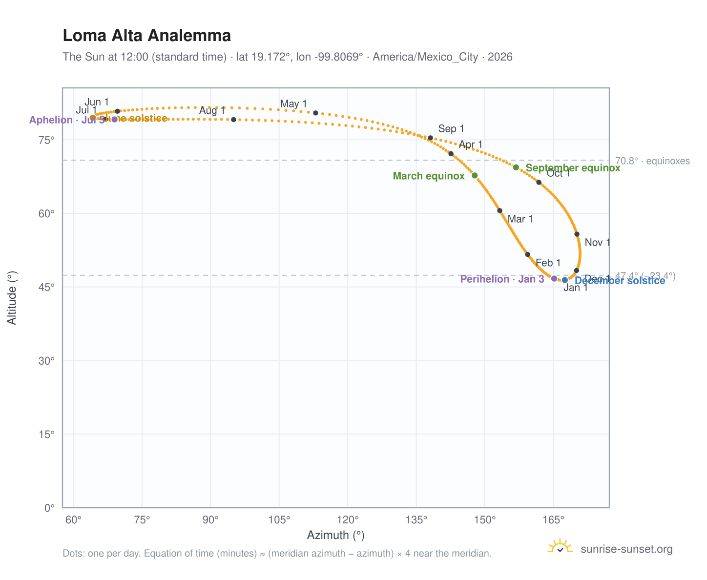 Loma Alta analemma chart: the Sun at 12:00 (standard time) through the year