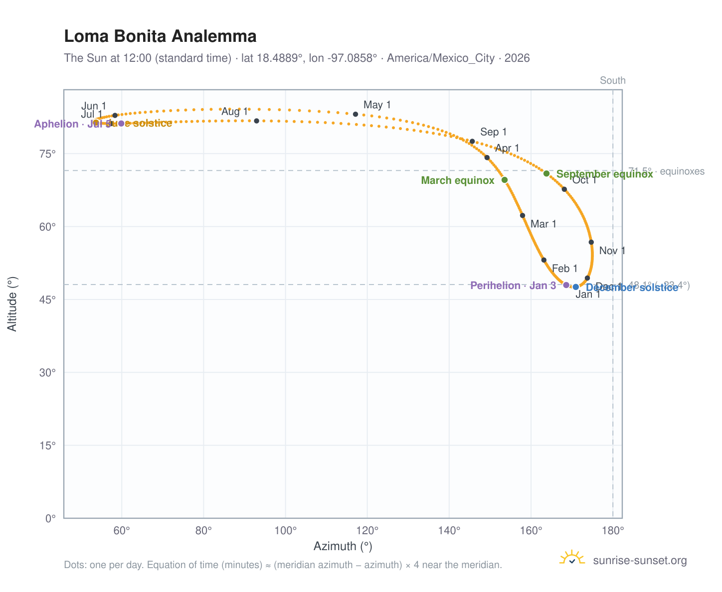 Loma Bonita analemma chart: the Sun at 12:00 (standard time) through the year