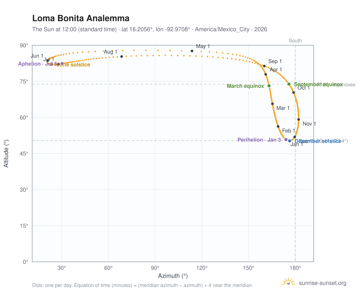 Loma Bonita analemma chart: the Sun at 12:00 (standard time) through the year