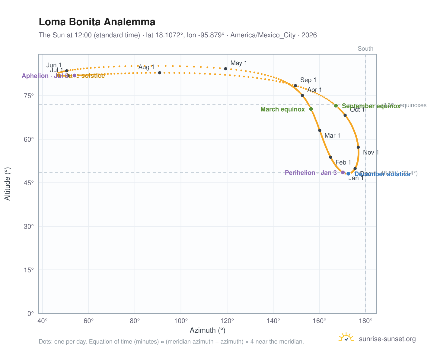 Loma Bonita analemma chart: the Sun at 12:00 (standard time) through the year