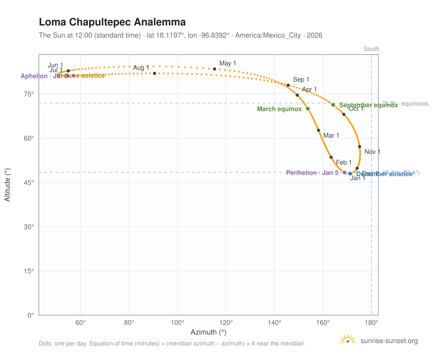 Loma Chapultepec analemma chart: the Sun at 12:00 (standard time) through the year