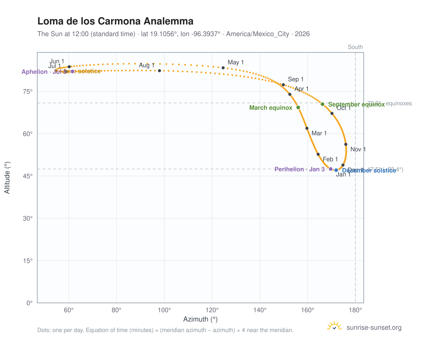 Loma de los Carmona analemma chart: the Sun at 12:00 (standard time) through the year