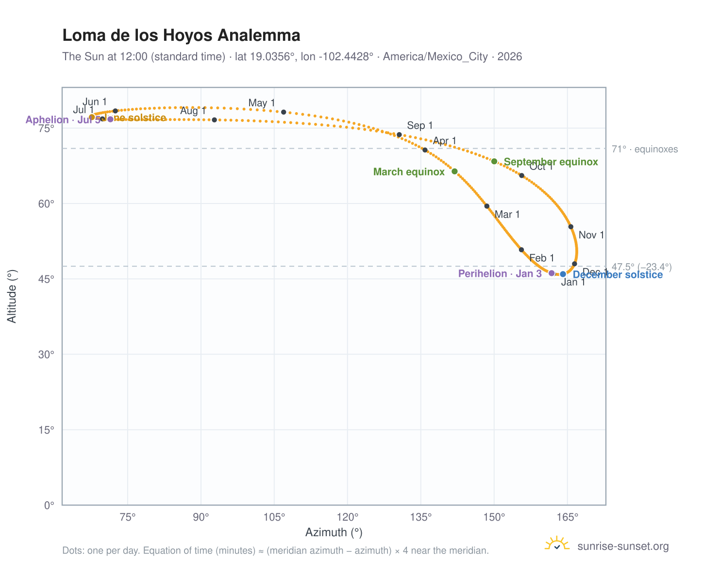 Loma de los Hoyos analemma chart: the Sun at 12:00 (standard time) through the year
