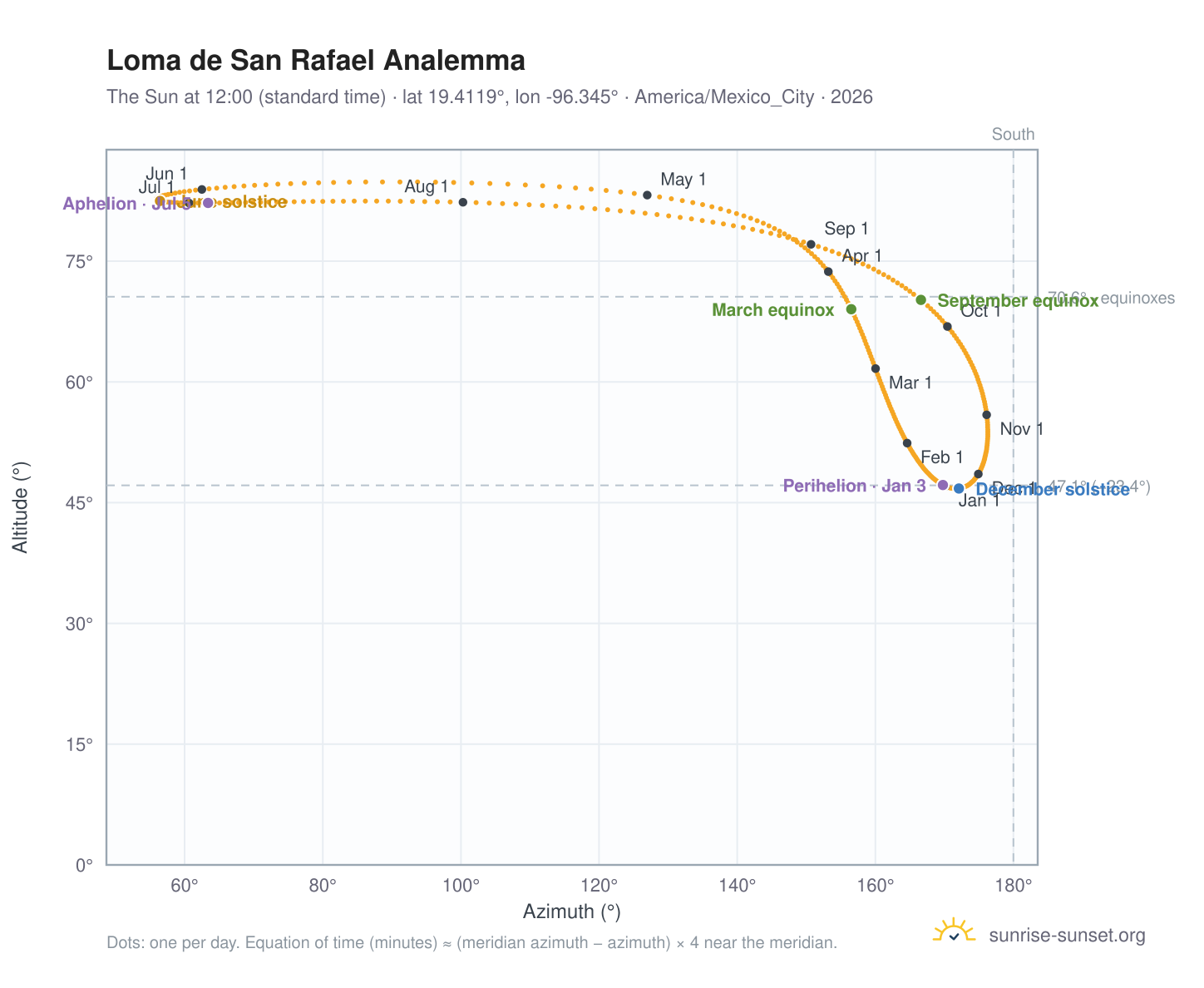 Loma de San Rafael analemma chart: the Sun at 12:00 (standard time) through the year