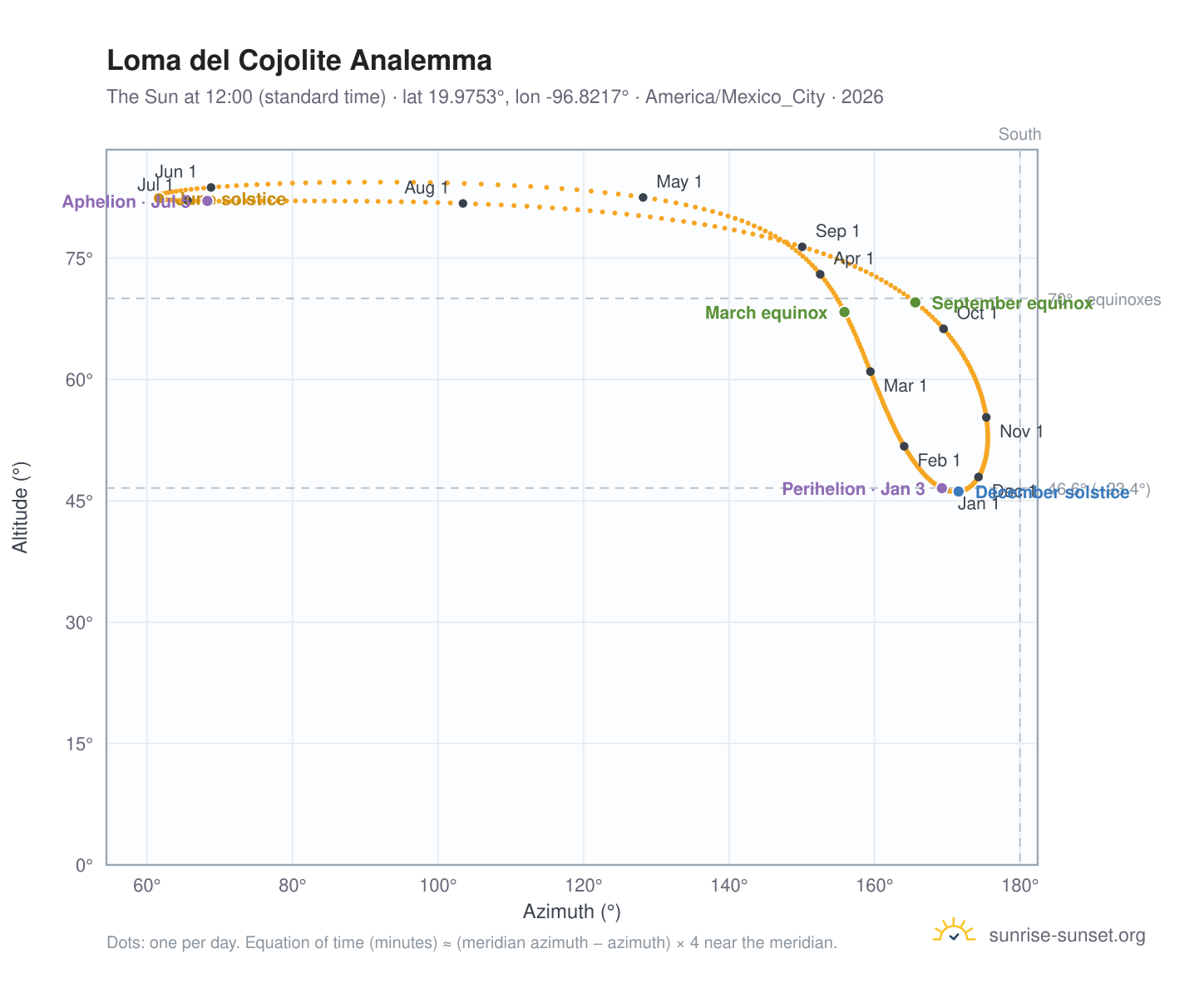 Loma del Cojolite analemma chart: the Sun at 12:00 (standard time) through the year