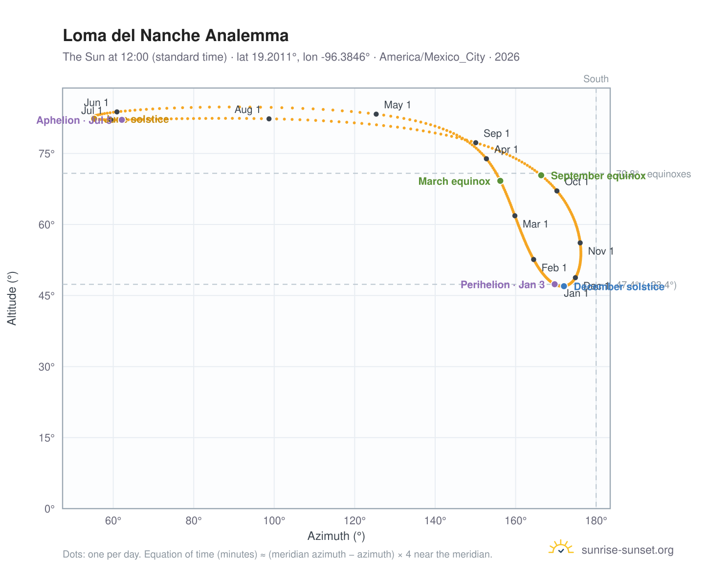 Loma del Nanche analemma chart: the Sun at 12:00 (standard time) through the year