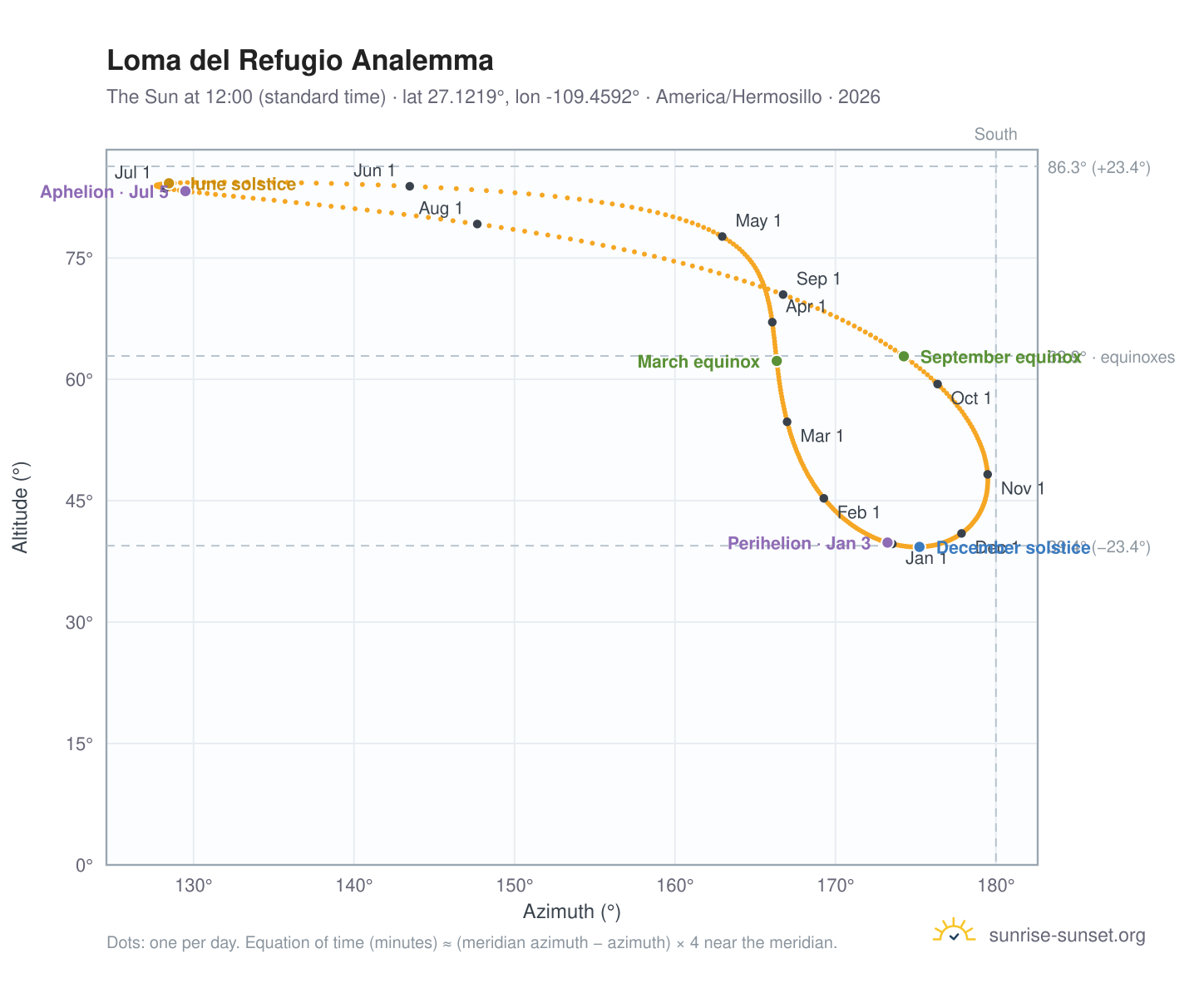 Loma del Refugio analemma chart: the Sun at 12:00 (standard time) through the year