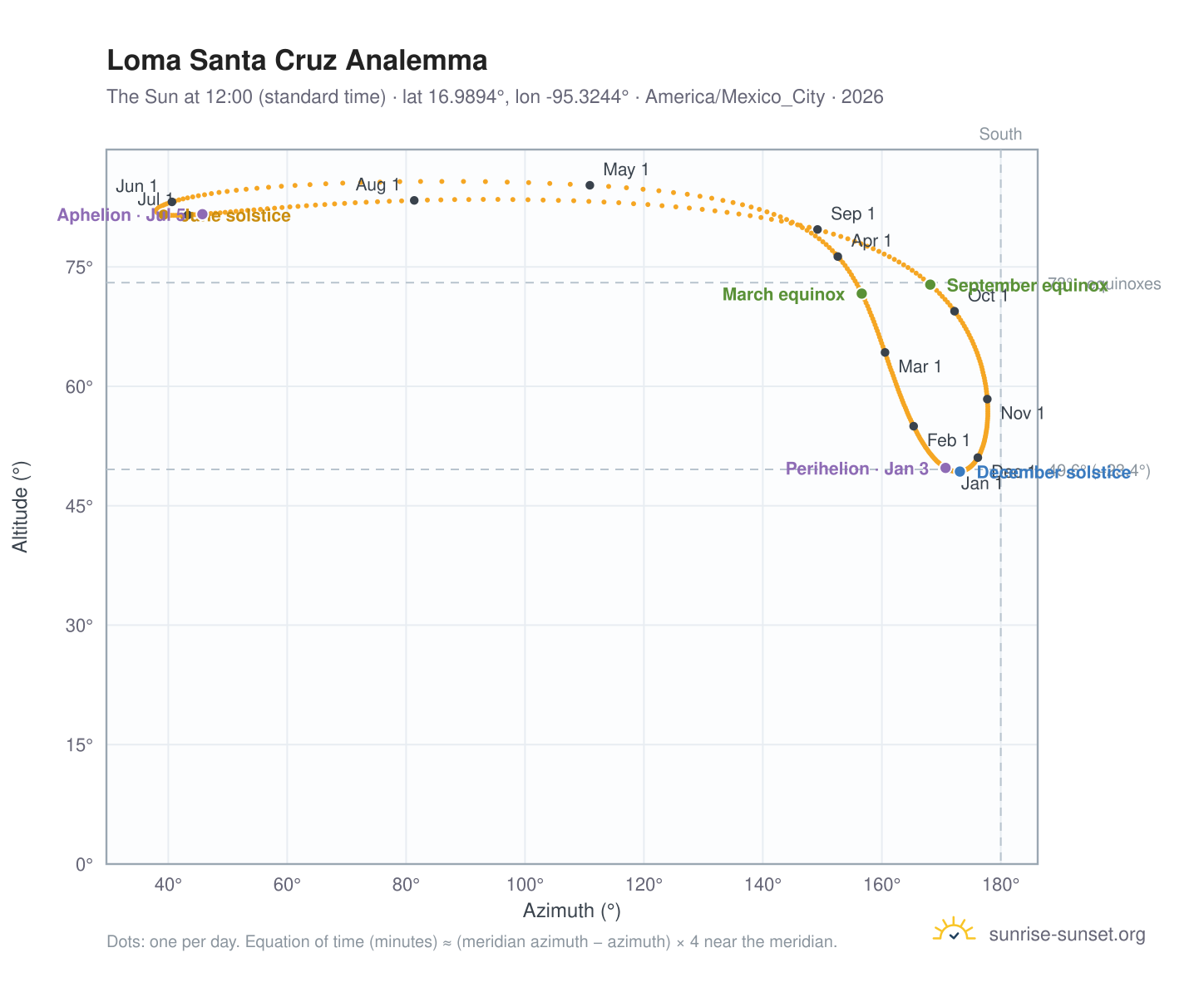 Loma Santa Cruz analemma chart: the Sun at 12:00 (standard time) through the year