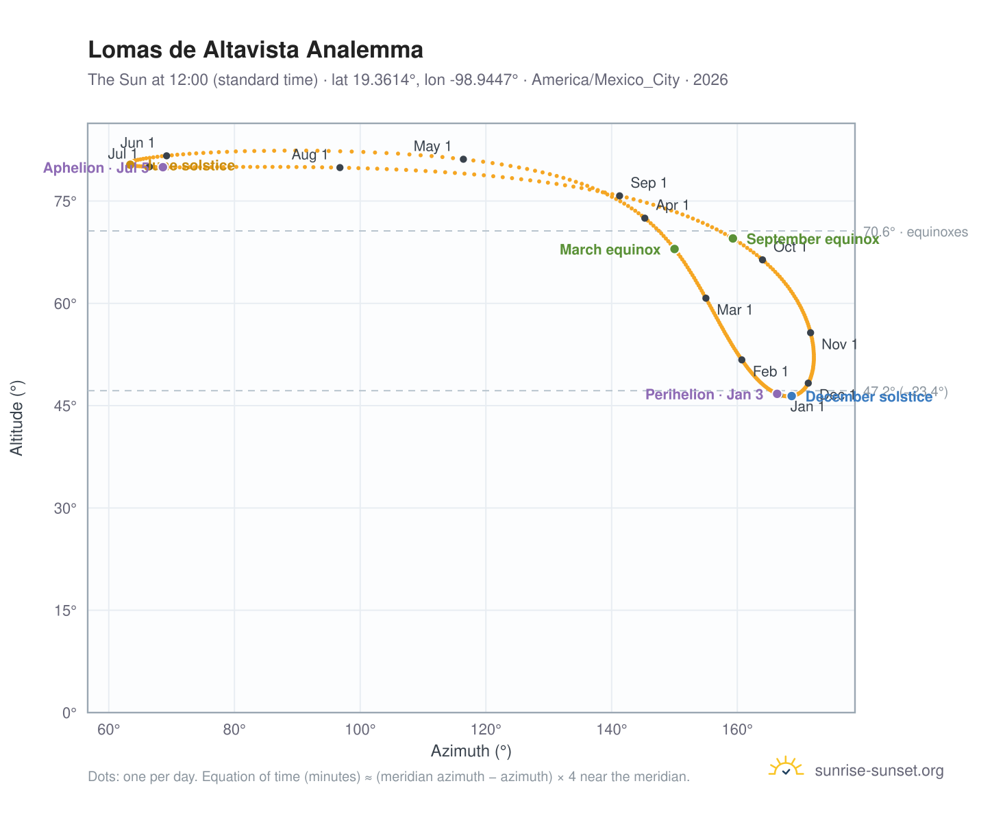 Lomas de Altavista analemma chart: the Sun at 12:00 (standard time) through the year