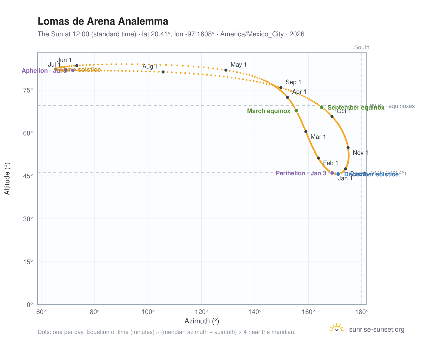 Lomas de Arena analemma chart: the Sun at 12:00 (standard time) through the year