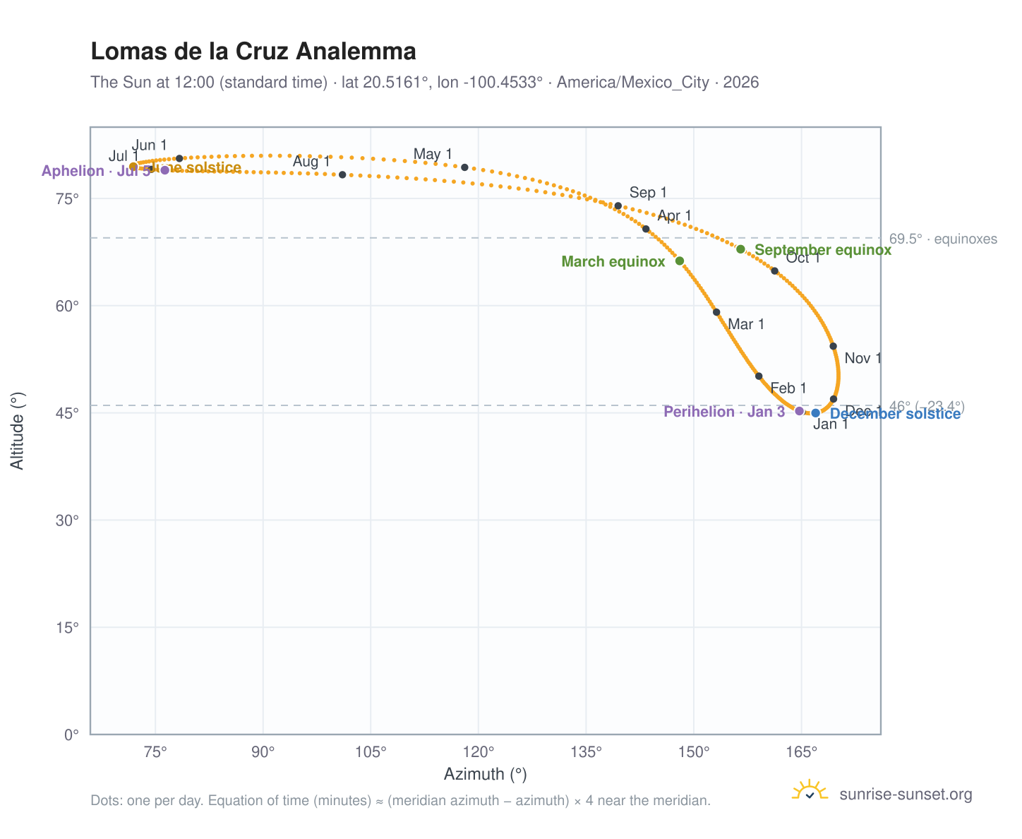 Lomas de la Cruz analemma chart: the Sun at 12:00 (standard time) through the year
