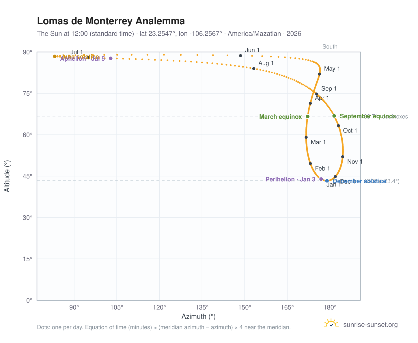 Lomas de Monterrey analemma chart: the Sun at 12:00 (standard time) through the year