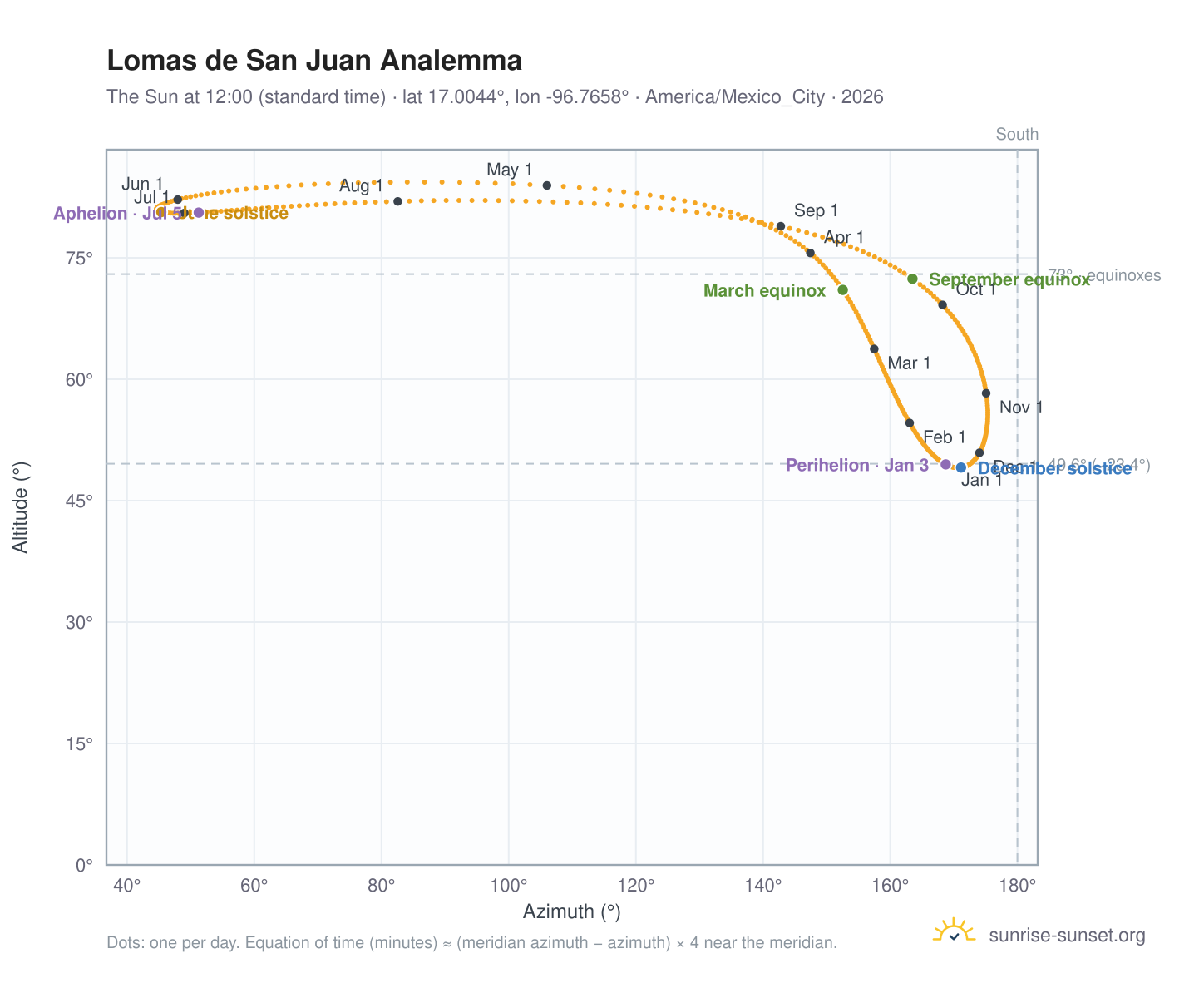 Lomas de San Juan analemma chart: the Sun at 12:00 (standard time) through the year