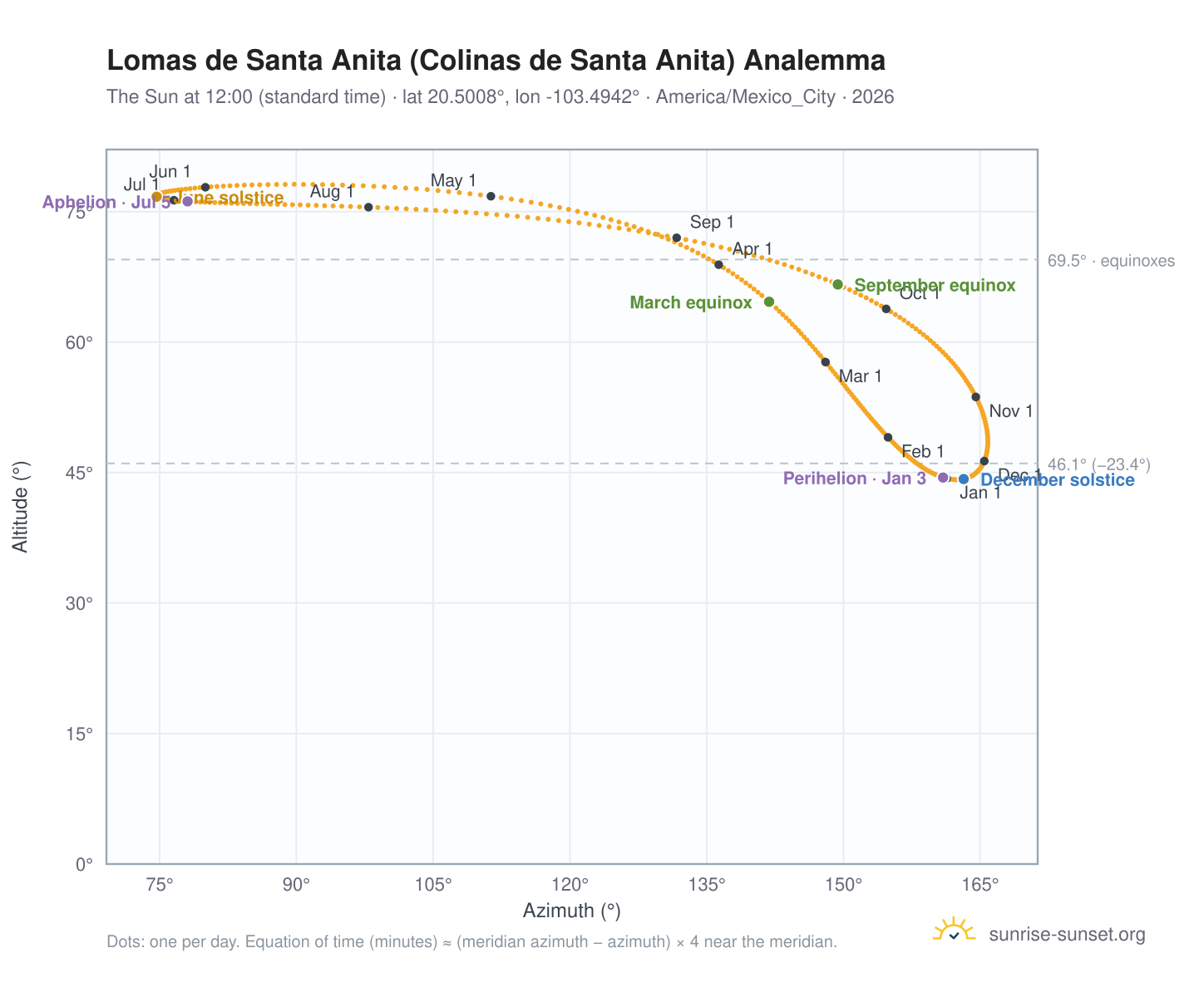 Lomas de Santa Anita (Colinas de Santa Anita) analemma chart: the Sun at 12:00 (standard time) through the year