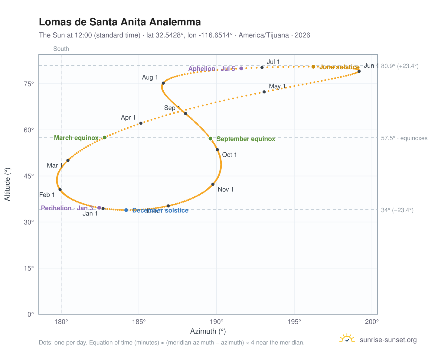 Lomas de Santa Anita analemma chart: the Sun at 12:00 (standard time) through the year