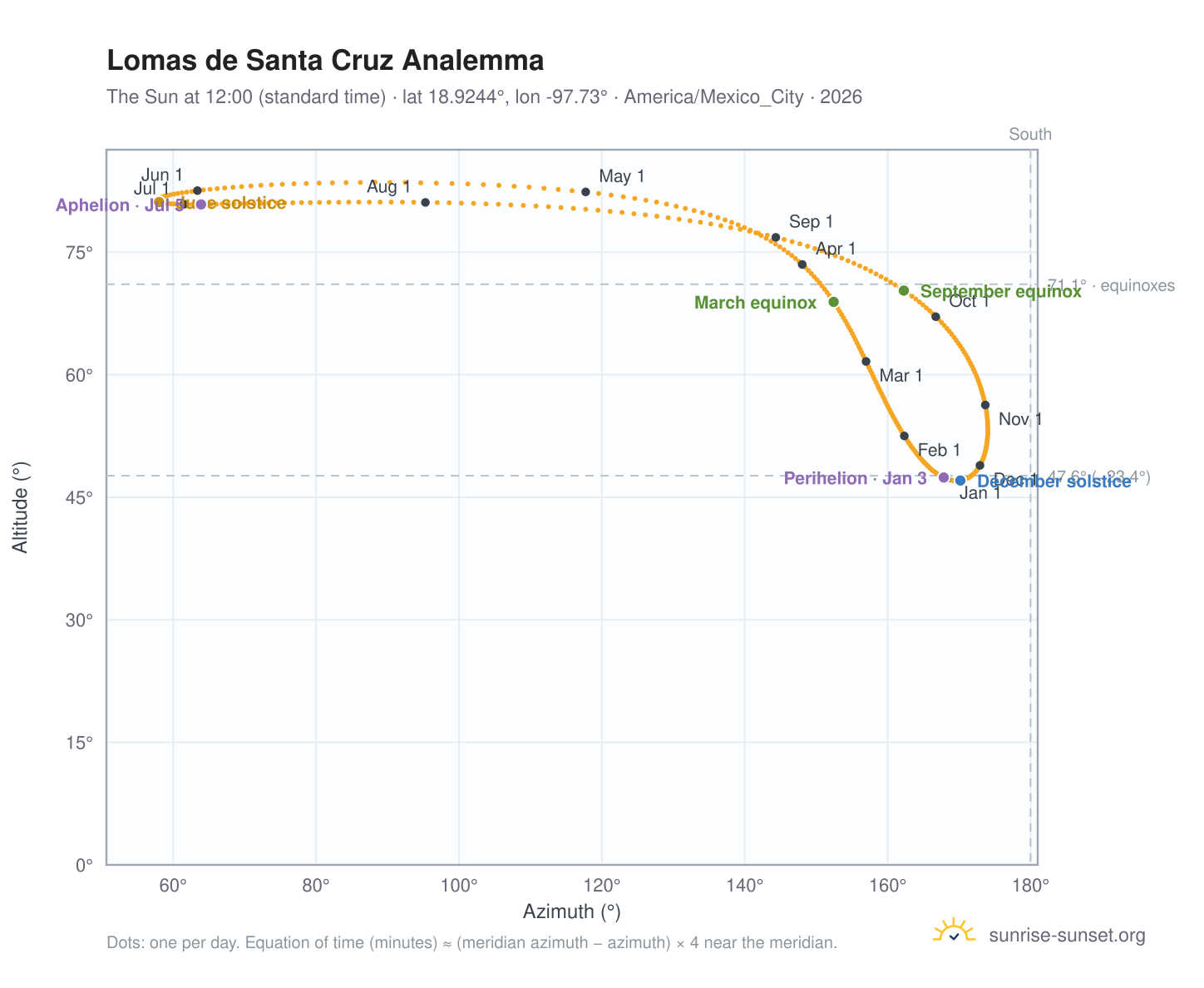 Lomas de Santa Cruz analemma chart: the Sun at 12:00 (standard time) through the year