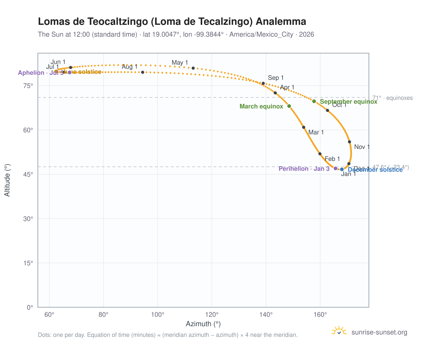 Lomas de Teocaltzingo (Loma de Tecalzingo) analemma chart: the Sun at 12:00 (standard time) through the year