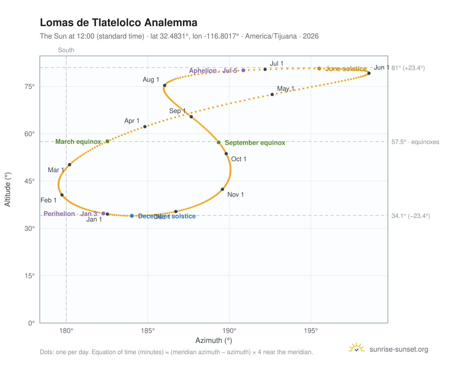 Lomas de Tlatelolco analemma chart: the Sun at 12:00 (standard time) through the year