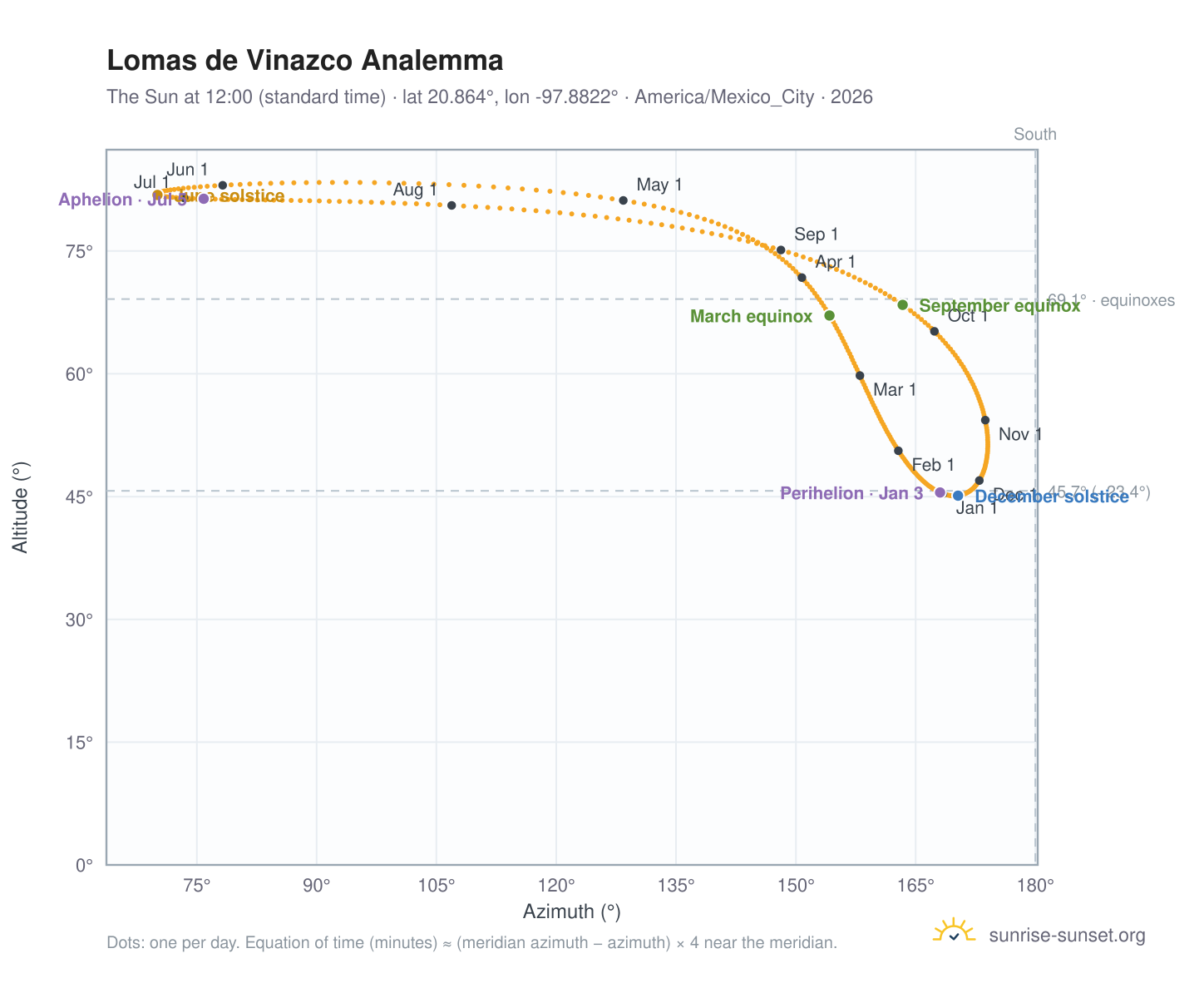 Lomas de Vinazco analemma chart: the Sun at 12:00 (standard time) through the year