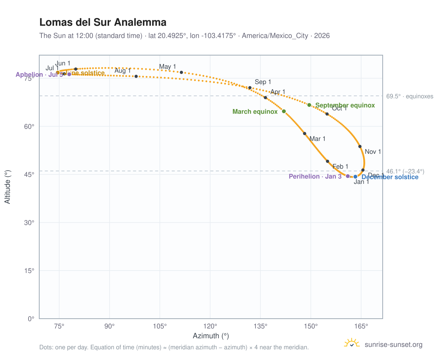 Lomas del Sur analemma chart: the Sun at 12:00 (standard time) through the year