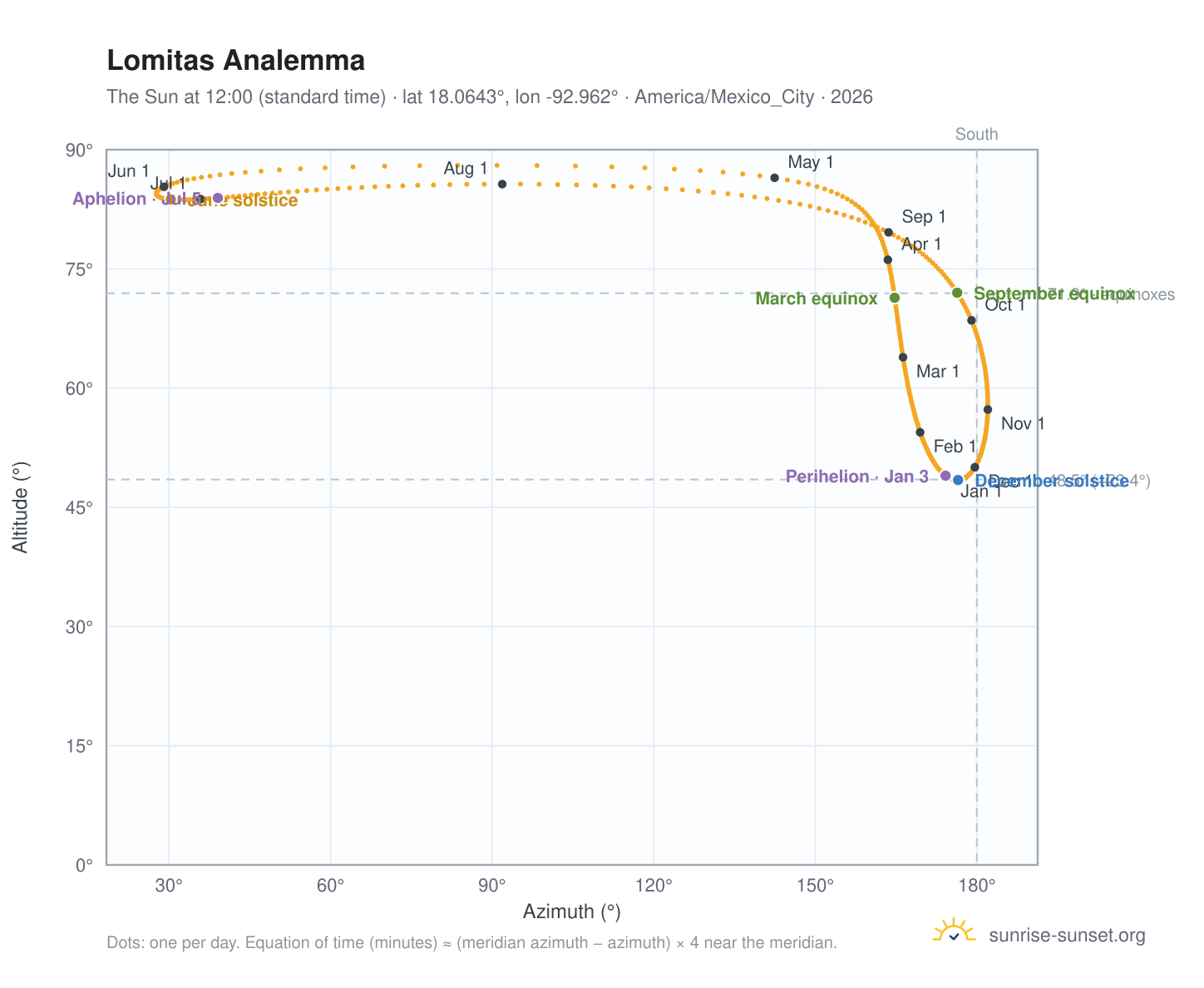 Lomitas analemma chart: the Sun at 12:00 (standard time) through the year