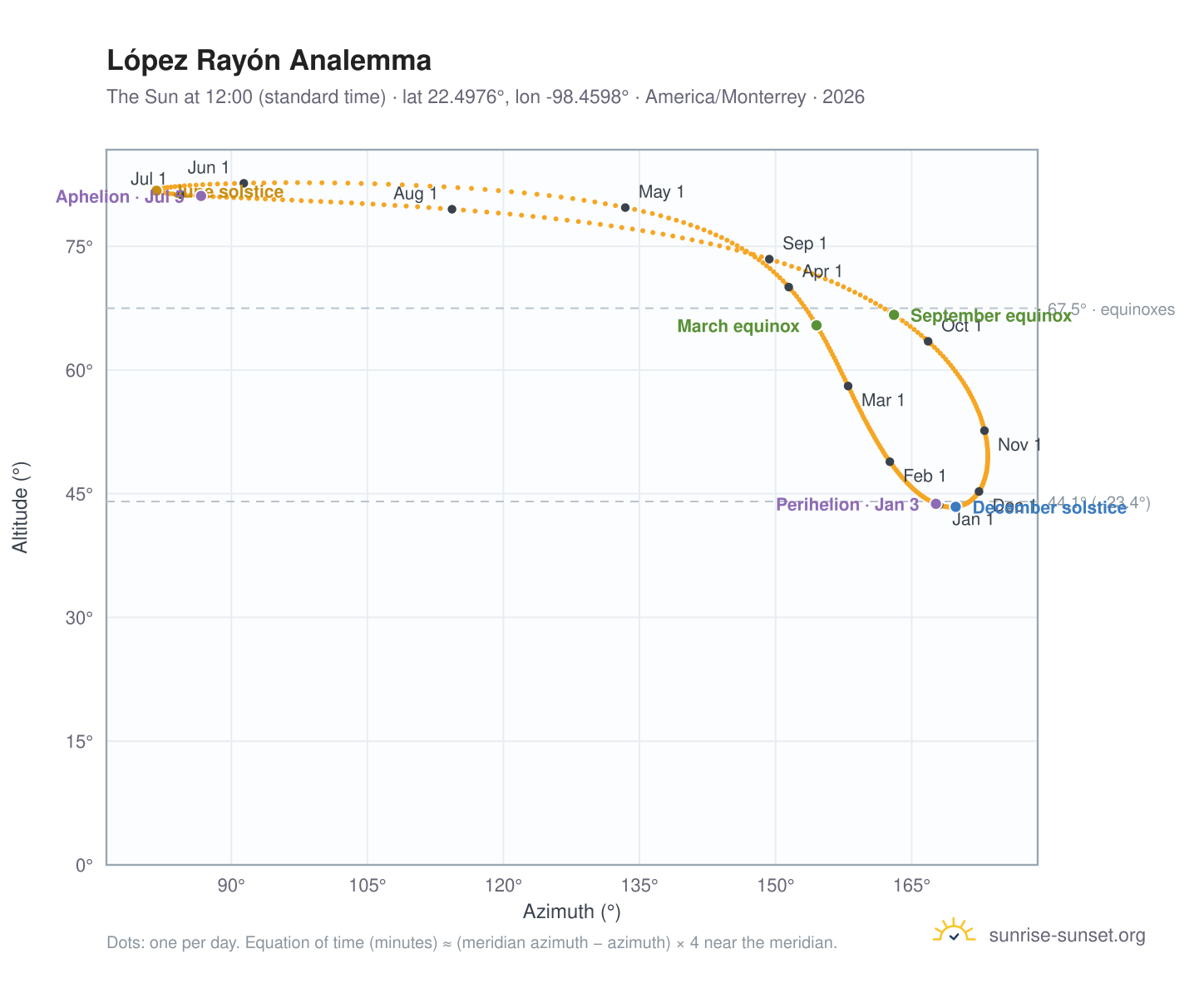 López Rayón analemma chart: the Sun at 12:00 (standard time) through the year