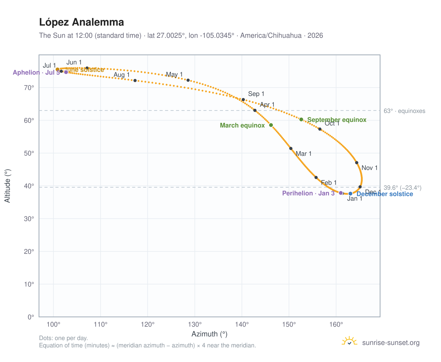 López analemma chart: the Sun at 12:00 (standard time) through the year