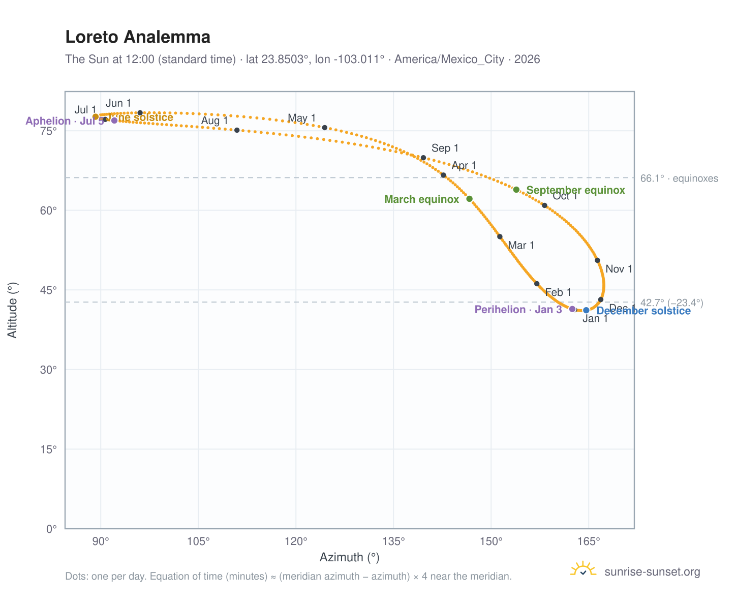 Loreto analemma chart: the Sun at 12:00 (standard time) through the year