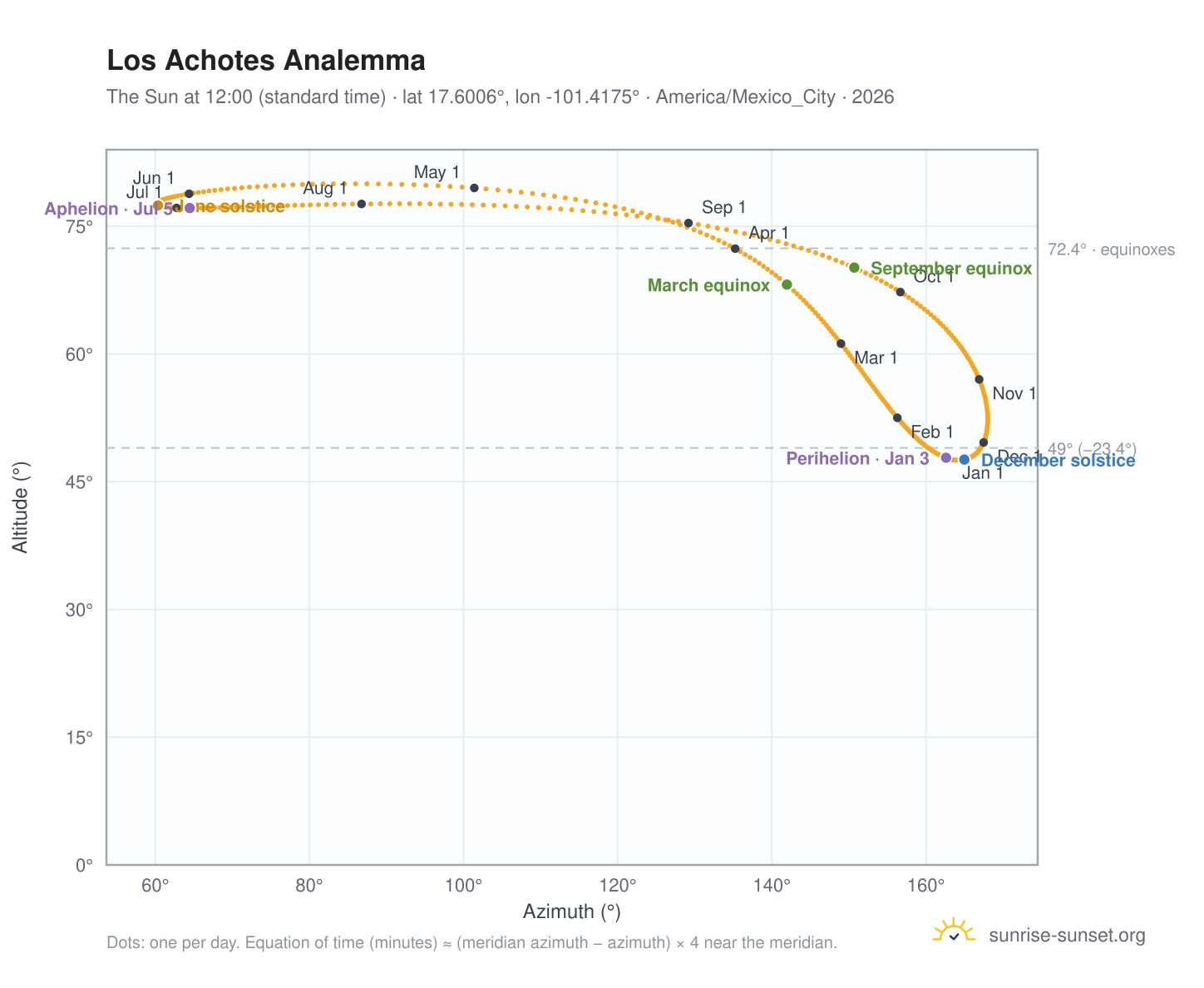 Los Achotes analemma chart: the Sun at 12:00 (standard time) through the year