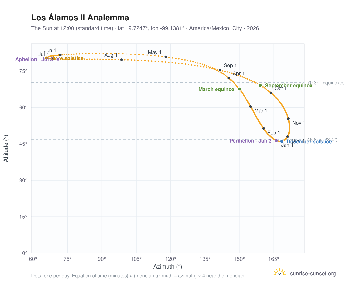 Los Álamos II analemma chart: the Sun at 12:00 (standard time) through the year