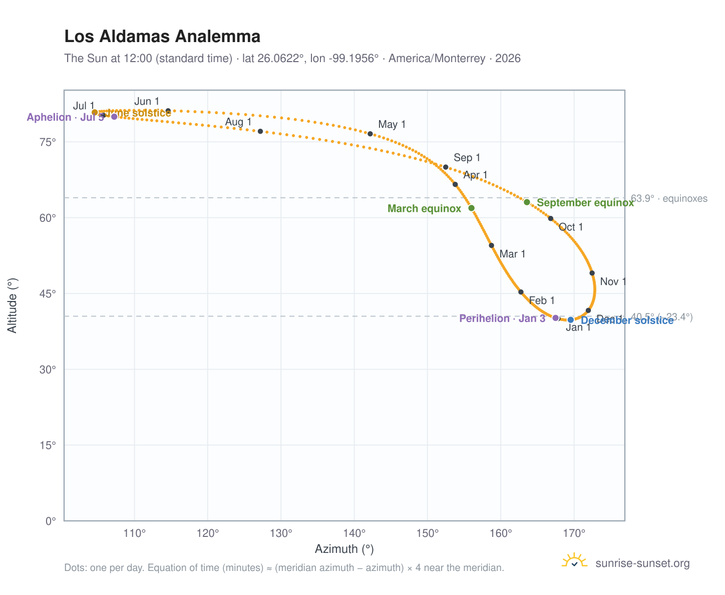 Los Aldamas analemma chart: the Sun at 12:00 (standard time) through the year