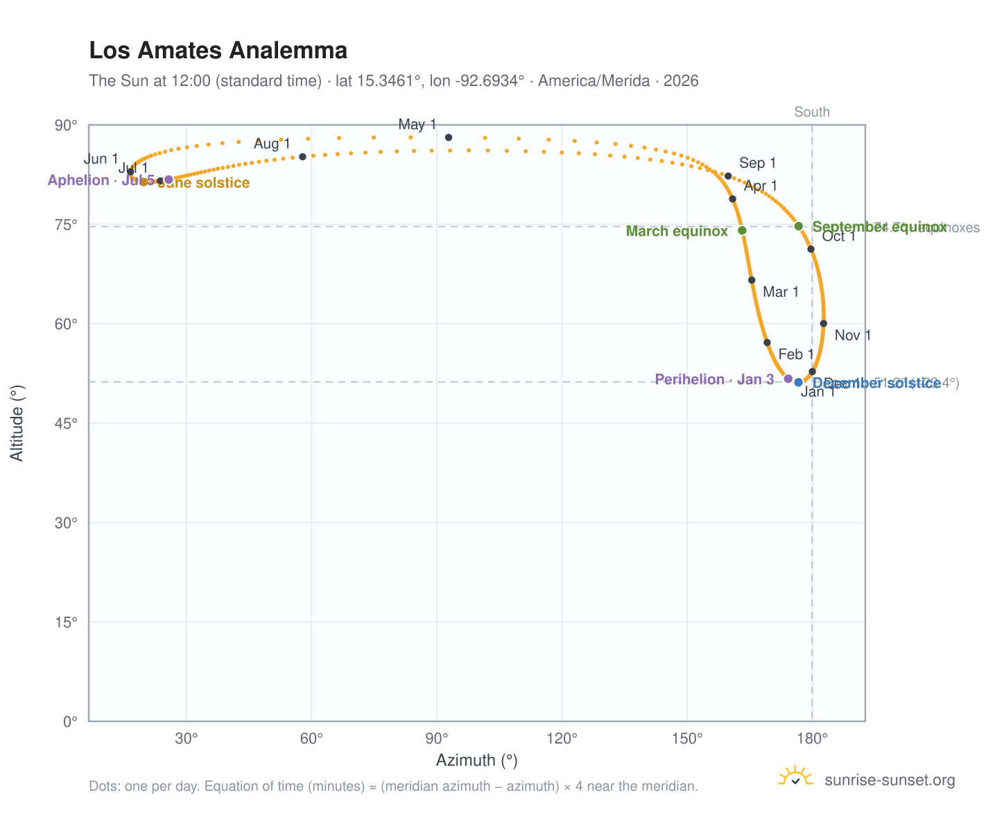 Los Amates analemma chart: the Sun at 12:00 (standard time) through the year