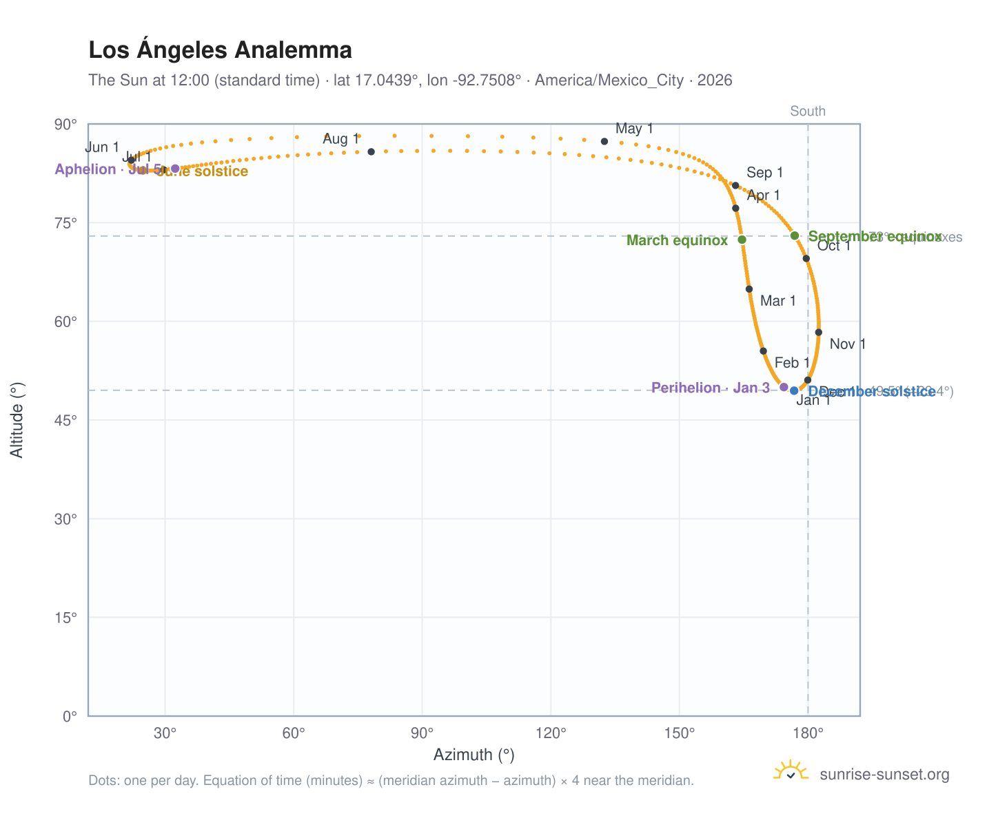 Los Ángeles analemma chart: the Sun at 12:00 (standard time) through the year
