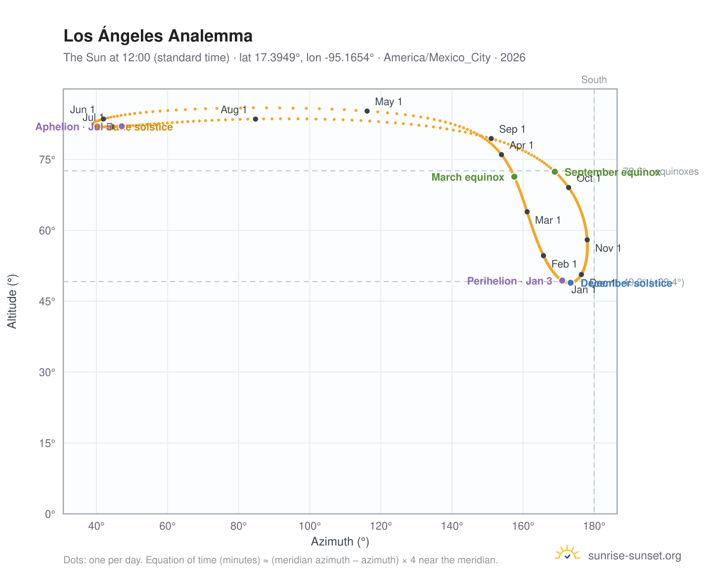 Los Ángeles analemma chart: the Sun at 12:00 (standard time) through the year