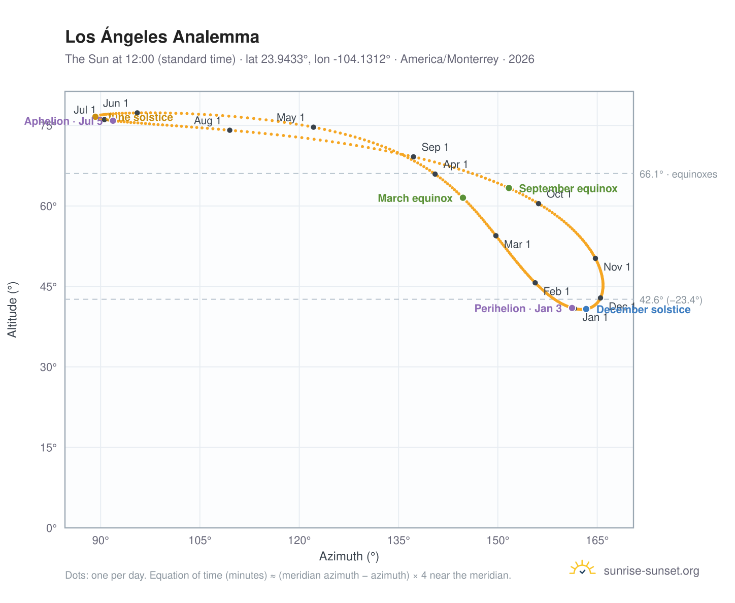 Los Ángeles analemma chart: the Sun at 12:00 (standard time) through the year