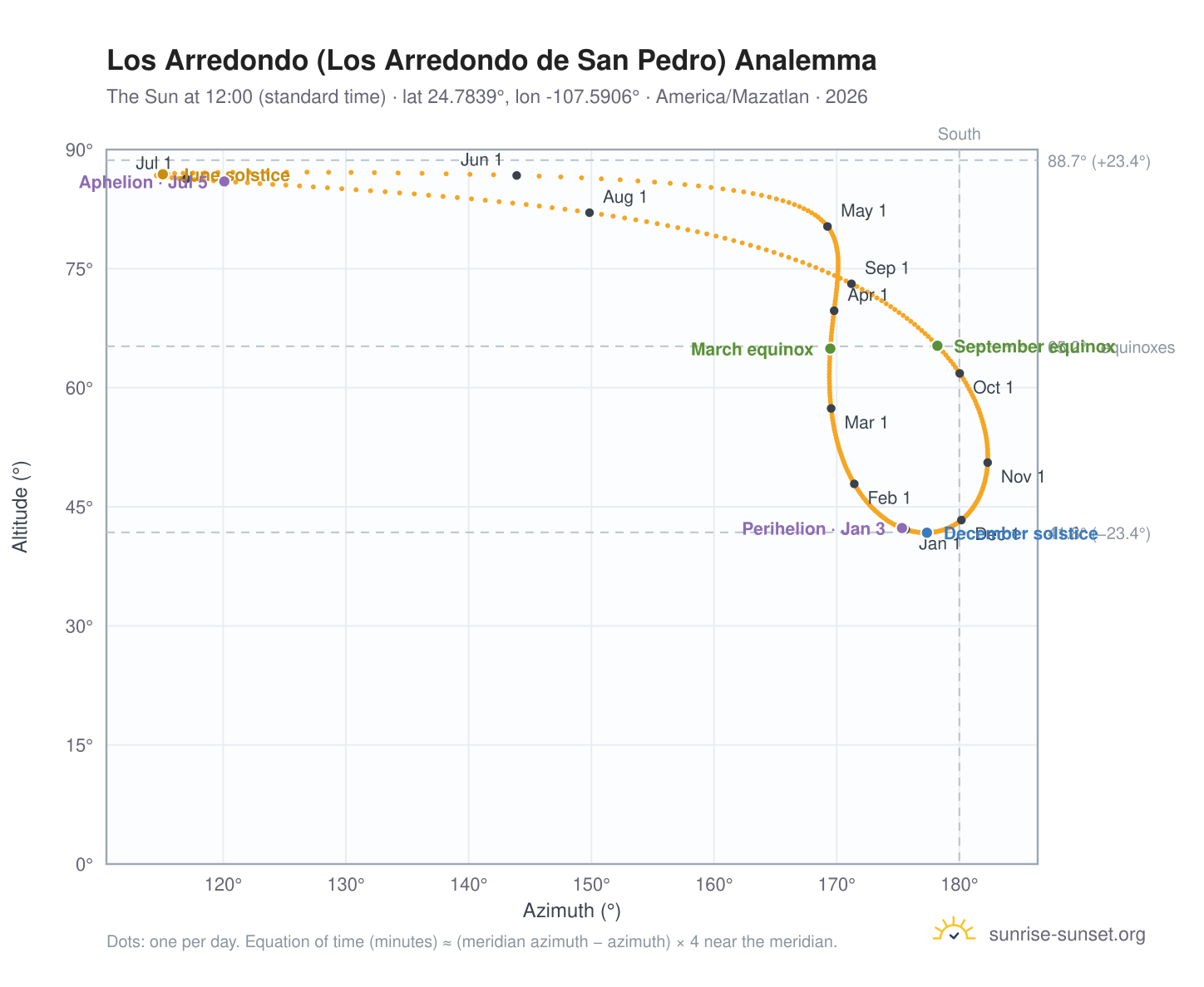 Los Arredondo (Los Arredondo de San Pedro) analemma chart: the Sun at 12:00 (standard time) through the year