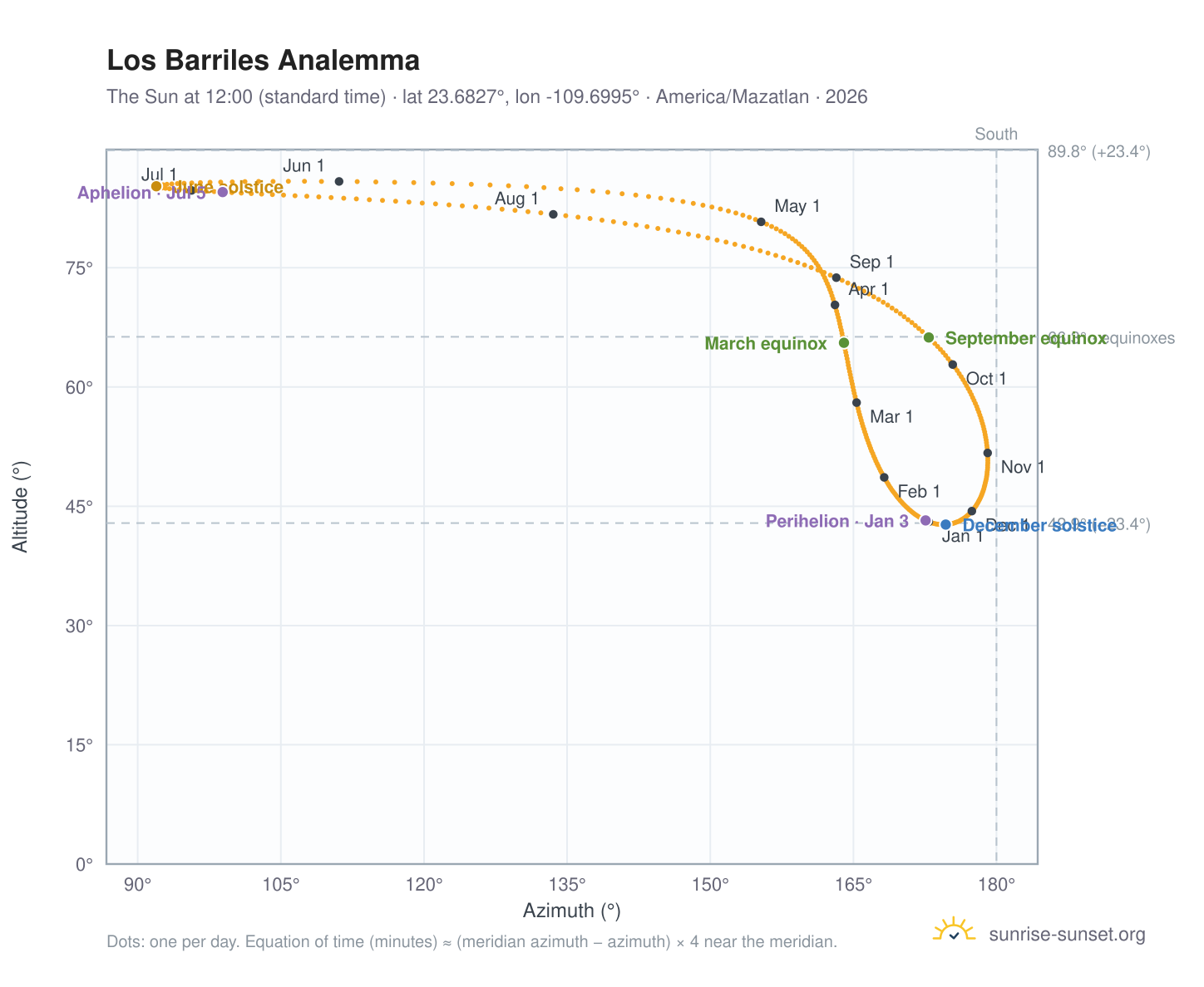 Los Barriles analemma chart: the Sun at 12:00 (standard time) through the year