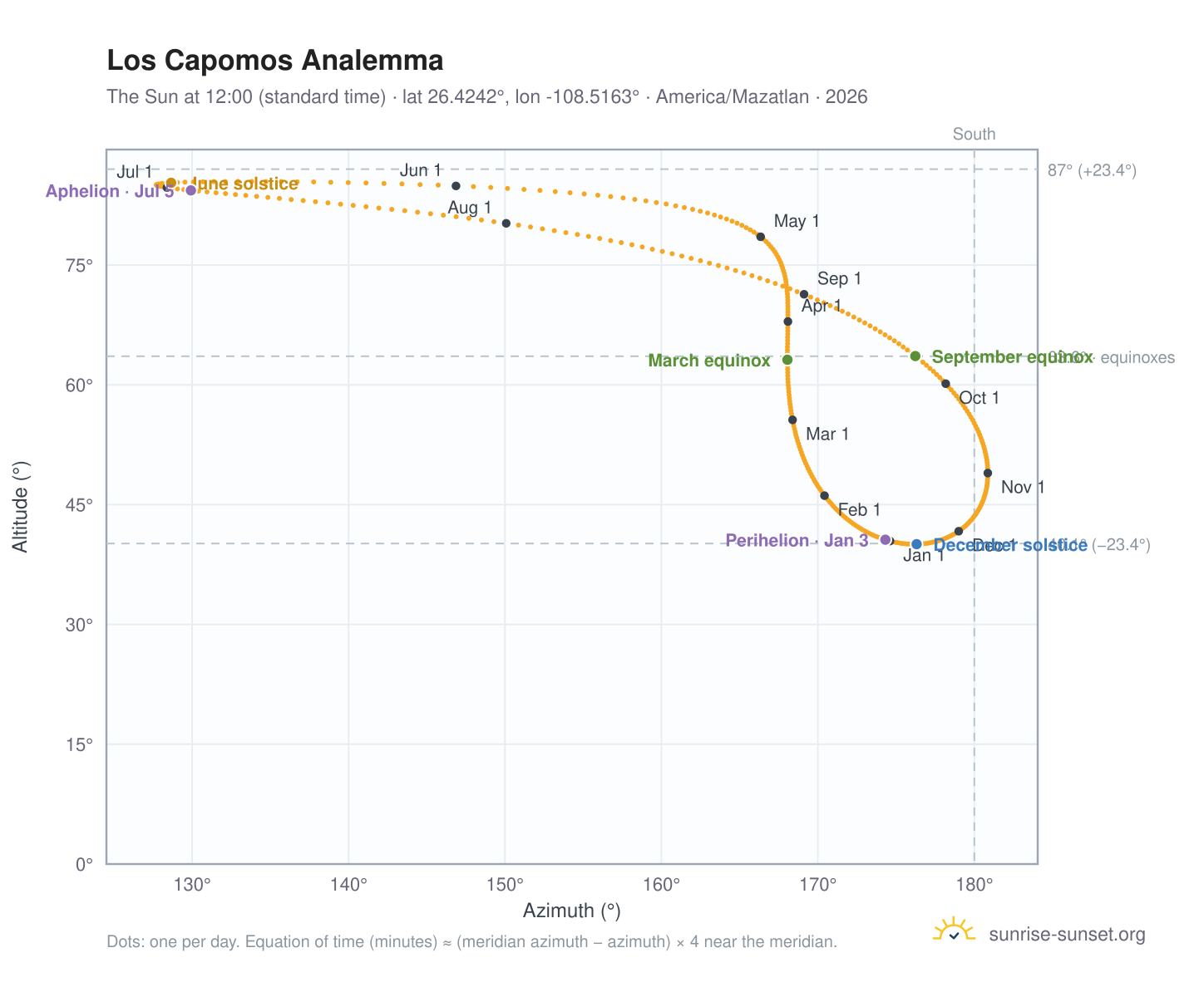 Los Capomos analemma chart: the Sun at 12:00 (standard time) through the year