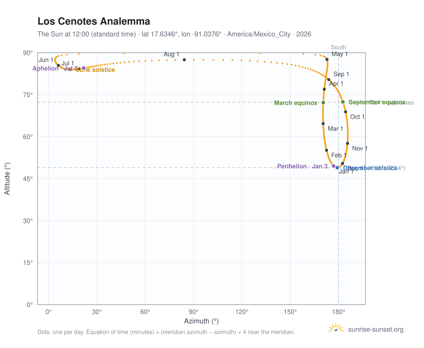 Los Cenotes analemma chart: the Sun at 12:00 (standard time) through the year