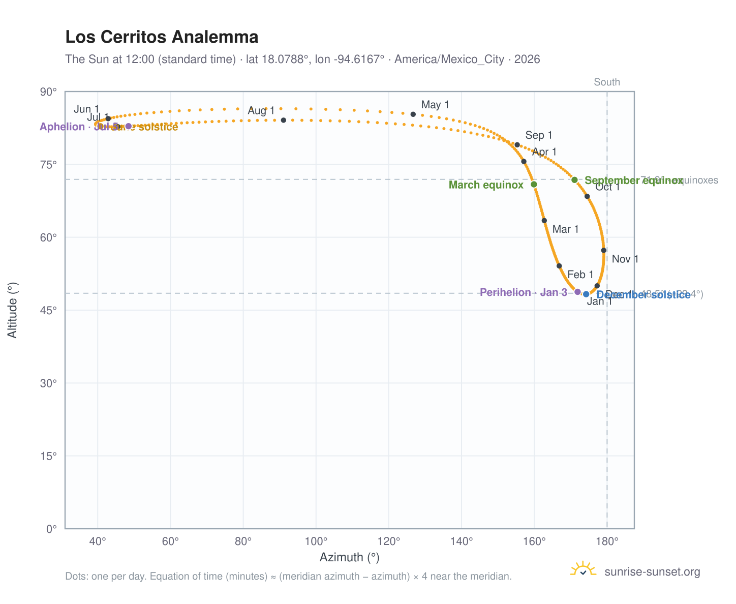 Los Cerritos analemma chart: the Sun at 12:00 (standard time) through the year