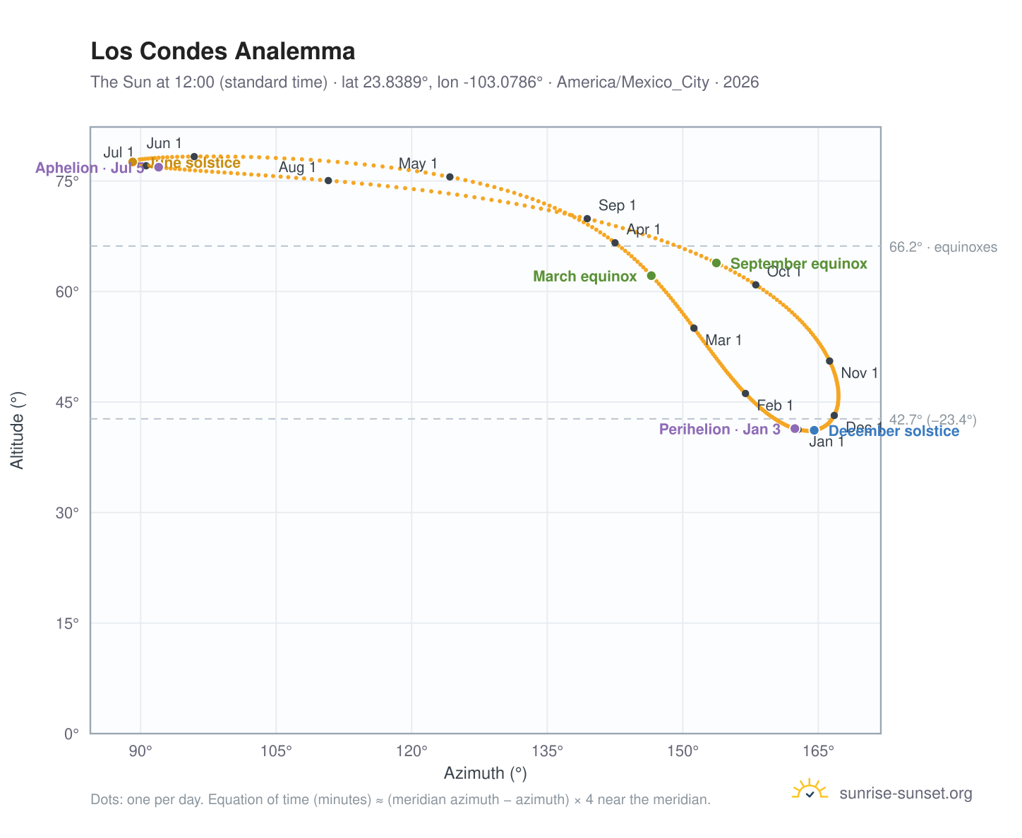 Los Condes analemma chart: the Sun at 12:00 (standard time) through the year