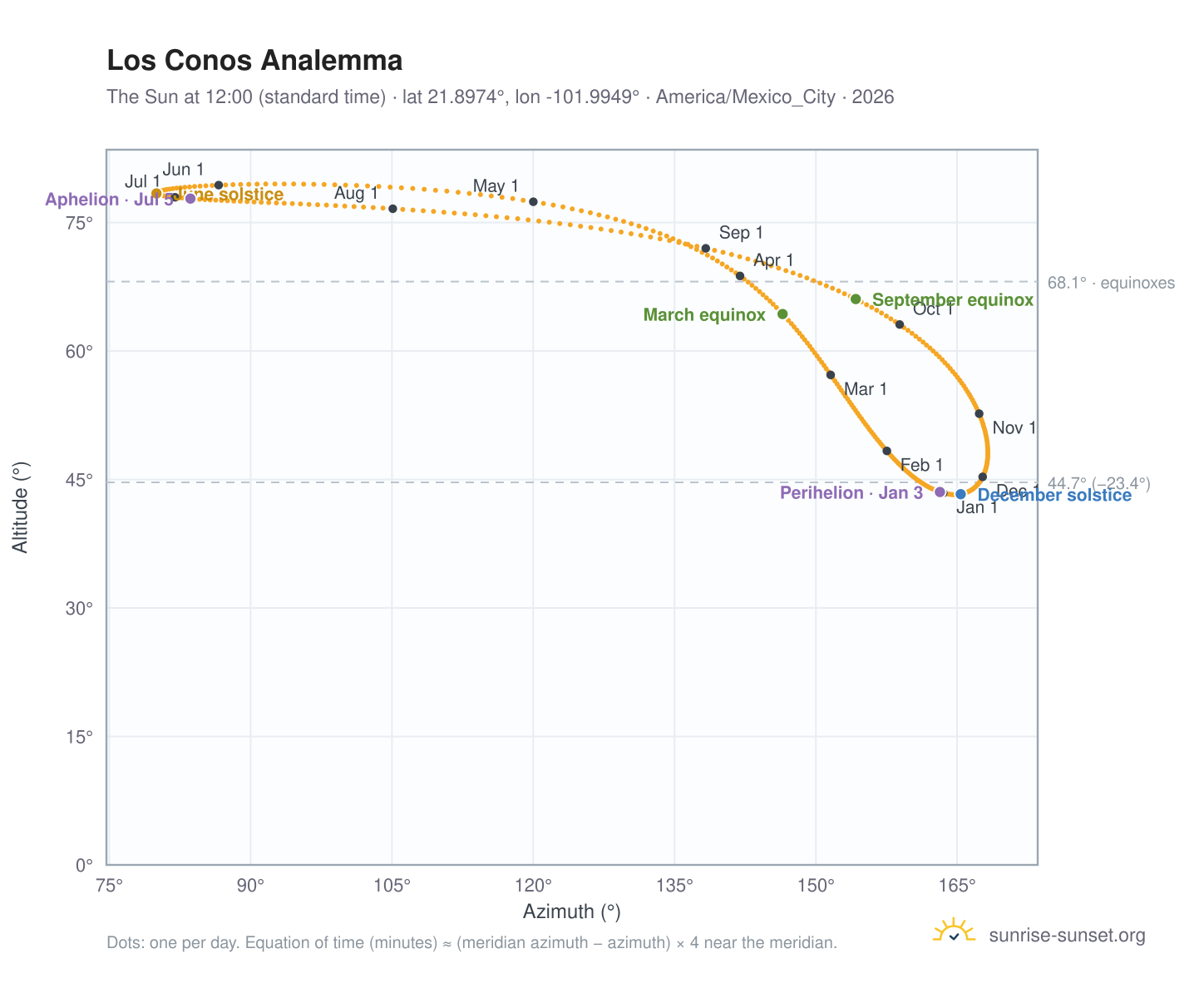 Los Conos analemma chart: the Sun at 12:00 (standard time) through the year