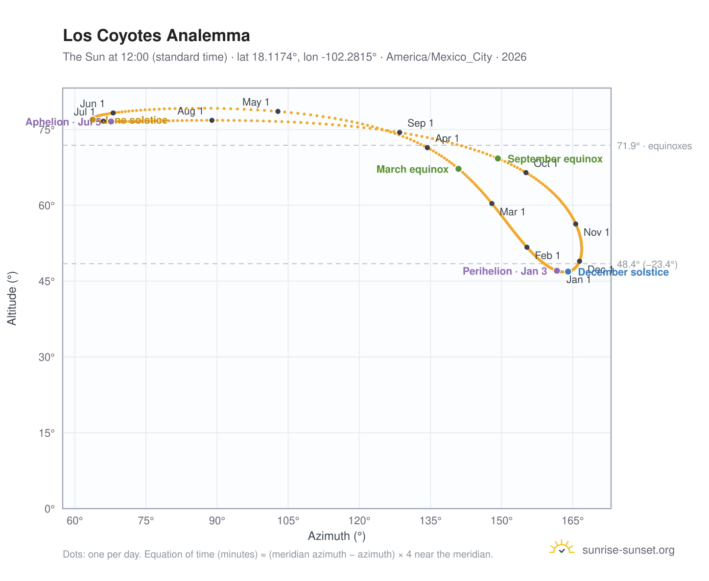 Los Coyotes analemma chart: the Sun at 12:00 (standard time) through the year