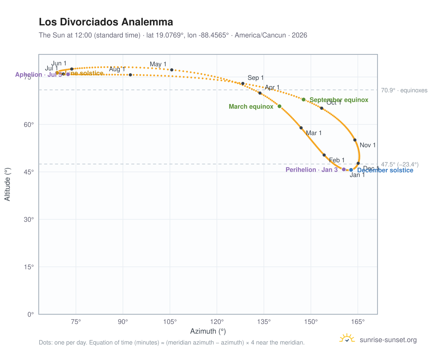 Los Divorciados analemma chart: the Sun at 12:00 (standard time) through the year