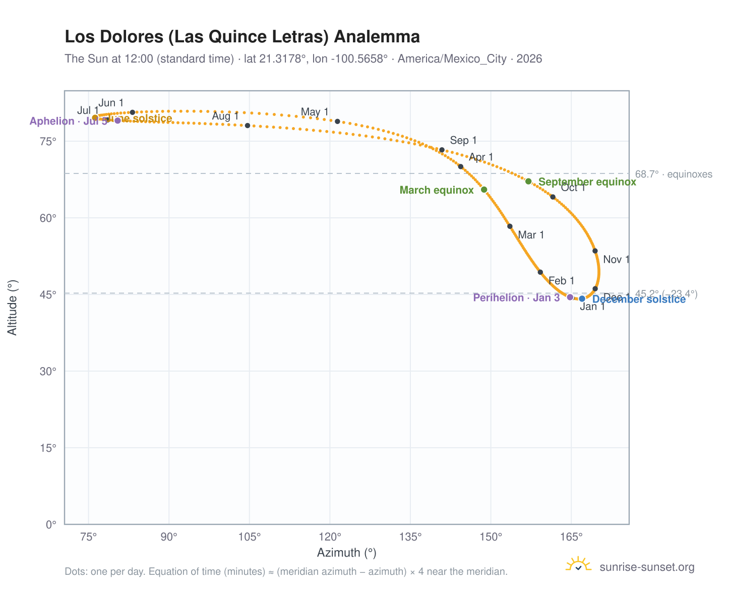 Los Dolores (Las Quince Letras) analemma chart: the Sun at 12:00 (standard time) through the year