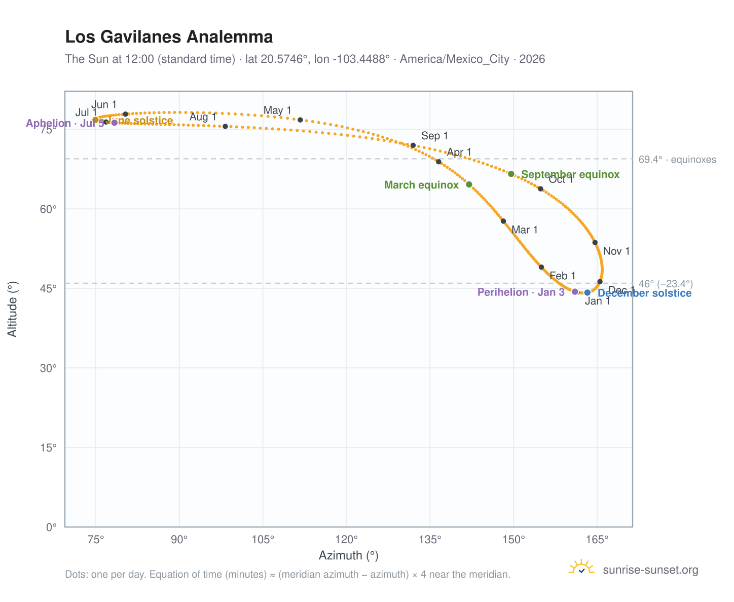 Los Gavilanes analemma chart: the Sun at 12:00 (standard time) through the year